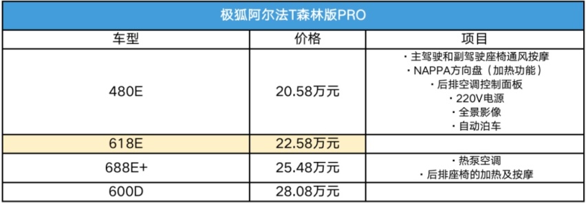 极狐汽车森林版 PRO 车型上市:L2+级驾驶售22.58万