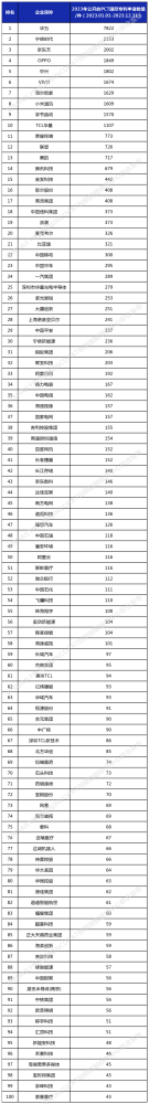 2023年中国PCT专利申请量排名：华为“断崖式”第一！