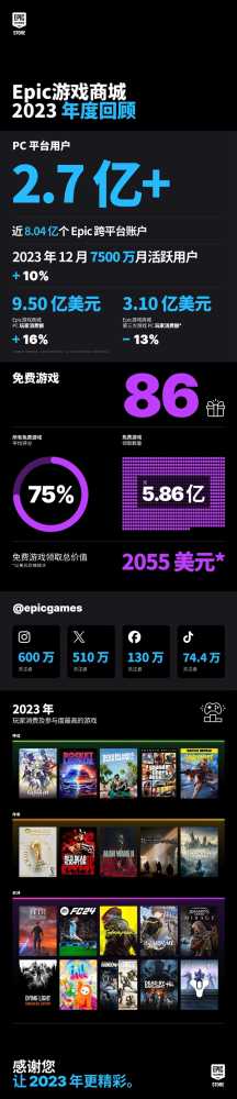 Epic游戏商城2023年度回顾：游戏销售额9.5亿美元 用户数超2.7亿