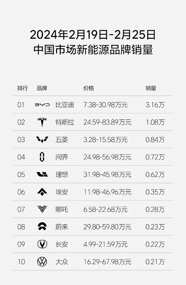 问界单周销量0.72万台反超理想：累计销量已达1.7万台