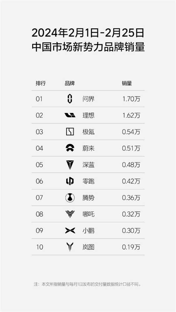 一款新M7干翻友商全系！问界单周销量0.72万辆重返新势力销冠