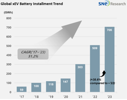 2023年全球动力电池装车破700GWh 比亚迪冲至第二