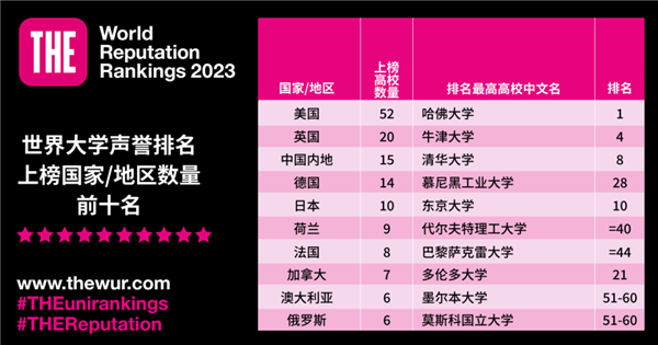 2023世界大学声誉排名公布：哈佛连续13年蝉联榜首 清华、北大排名上升