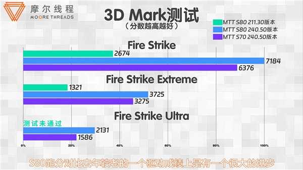 仅仅1年 摩尔线程显卡性能暴涨2倍！驱动用心了