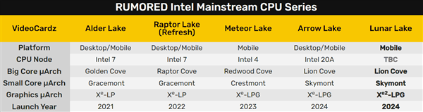 Intel Lunar Lake超低功耗处理器首曝：24年的超线程没了！