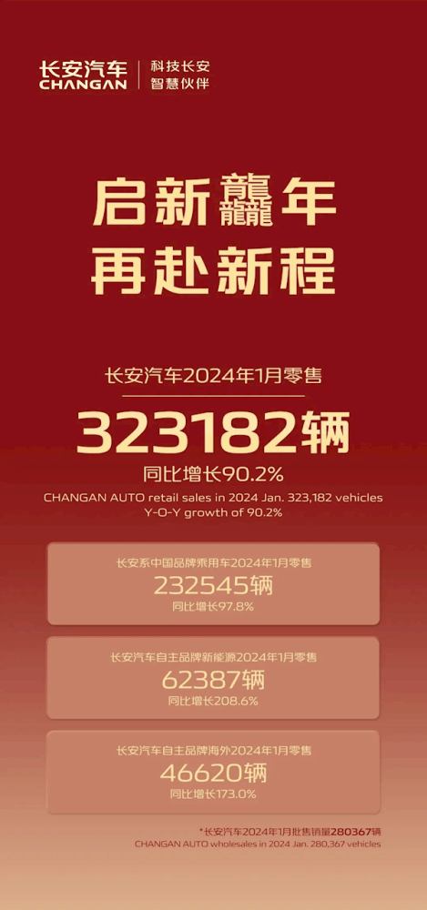 超32万台！长安汽车1月销量公布：同比增长90.2%