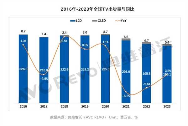 2023年全球电视品牌出货量TOP10出炉：海信、TCL和小米进入前五