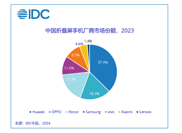 华为夺2023年中国折叠屏出货量第一！余承东：最强折叠屏还得看华为