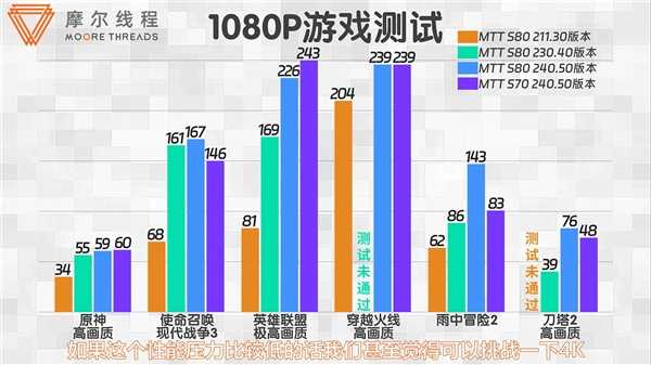 仅仅1年 摩尔线程显卡性能暴涨2倍！驱动用心了