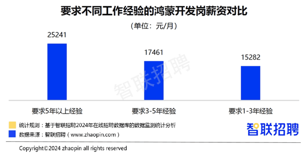 华为鸿蒙崛起！鸿蒙程序员平均月薪超1万8 节后岗位需求是去年近3倍