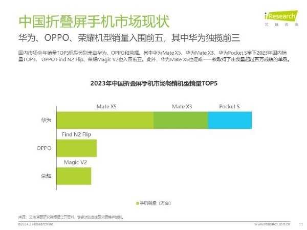 华为手机重回中国第一背后：折叠屏市场份额断层领先 万元以上卖疯