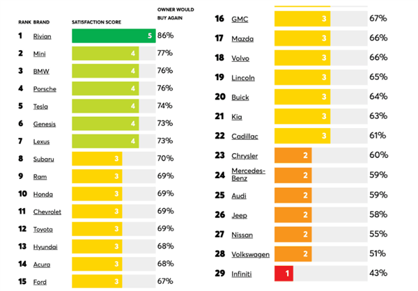 美国车主最爱的汽车品牌出炉：第一不是宝马、特斯拉