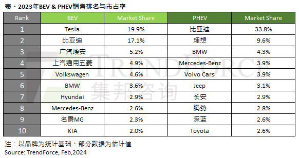 研报：比亚迪今年有望超特斯拉 挑战全球电车销冠