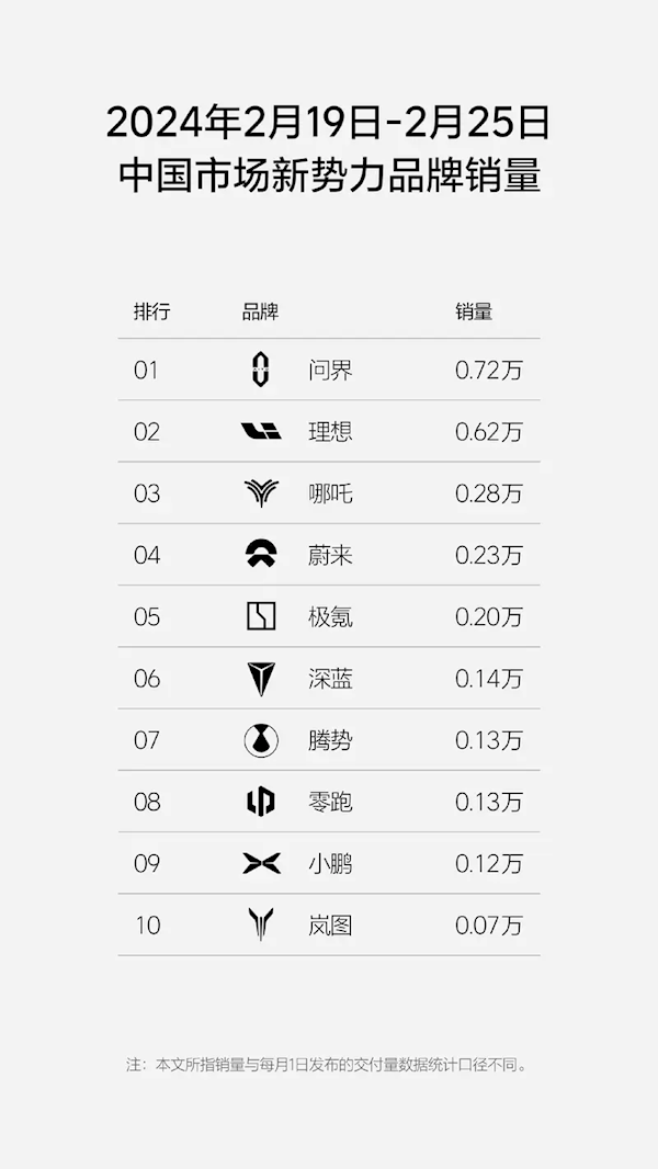 问界单周销量0.72万台反超理想：累计销量已达1.7万台