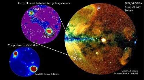 迄今最大最详细宇宙X射线图公布：90多万个天体、还有“气体桥” 