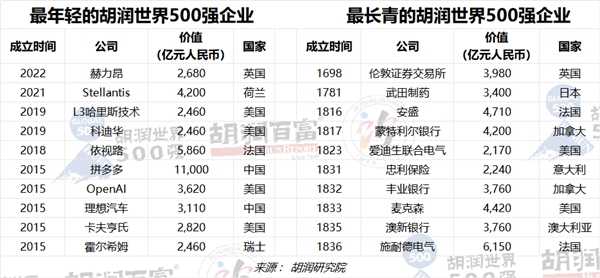 最年轻的世界500强！理想汽车首次获评胡润世界500强企业