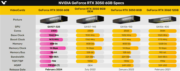 RTX 3050 6GB正式发布：无需外接供电的真“亮机卡”