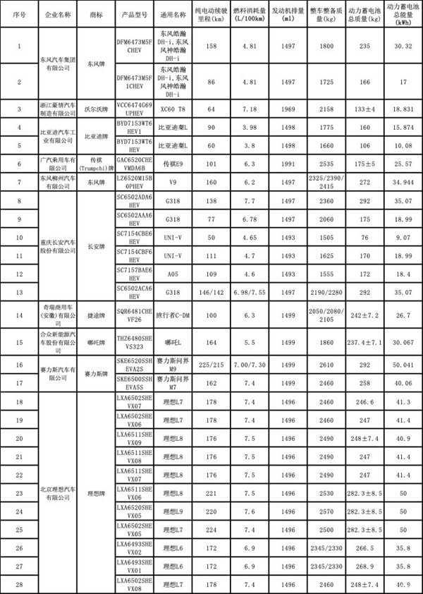 仰望U7、比亚迪秦L、理想L6等车型在列！工信部发布免征车辆购置税目录