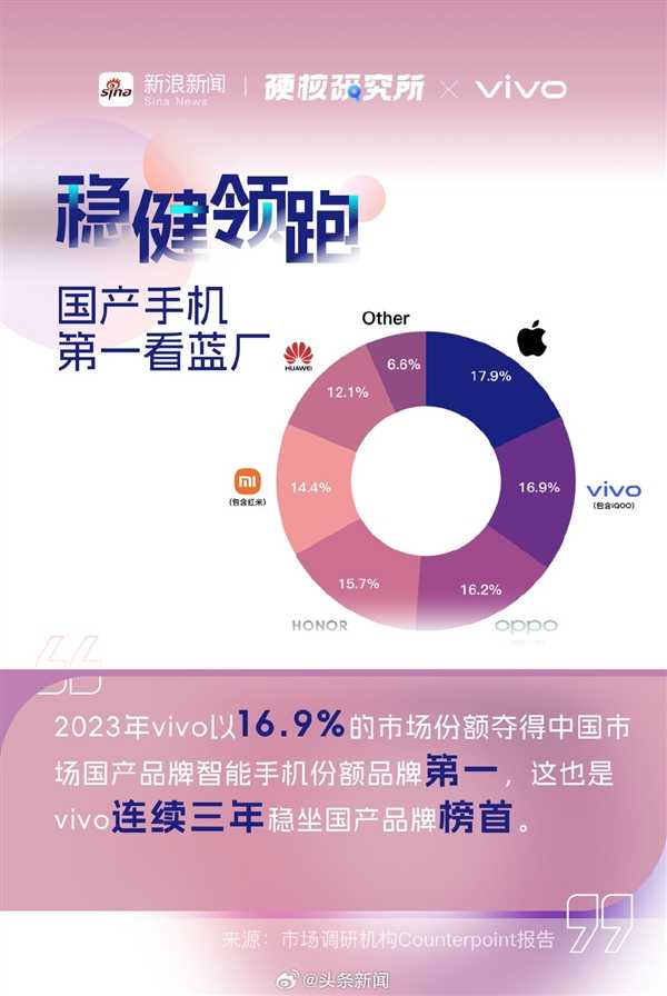 拿下16.9%市场份额！vivo连续三年国产手机销量第一