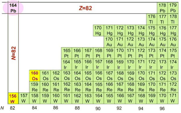 中国合成两大新核素锇-160、钨-156：全球第一次