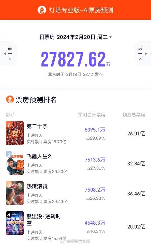 《第二十条》首次票房日冠 网友：这次张艺谋值得