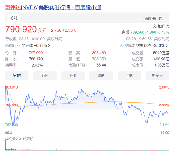 “女股神”回应抛售英伟达：5美元买入的 现在赚了150倍套现