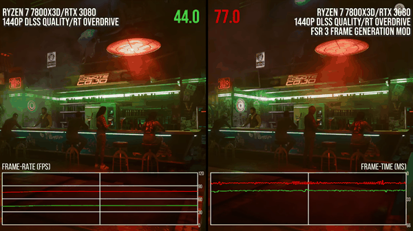 用AMD技术魔改RTX20/30 成功开启DLSS 3！性能飙升75％