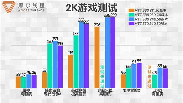 仅仅1年 摩尔线程显卡性能暴涨2倍！驱动用心了