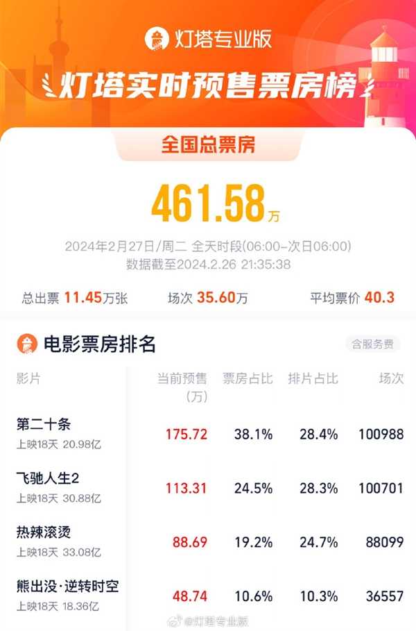 《第二十条》票房破21亿：首次排片登顶 已连续8天票房日冠