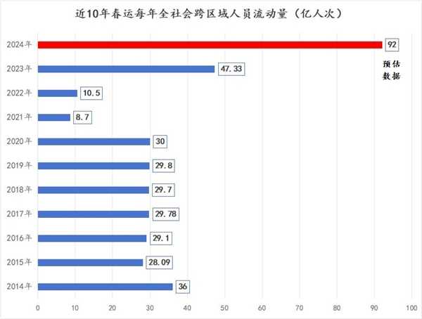 2024年春运人次预估92亿创历史新高：72亿自驾 难怪堵车