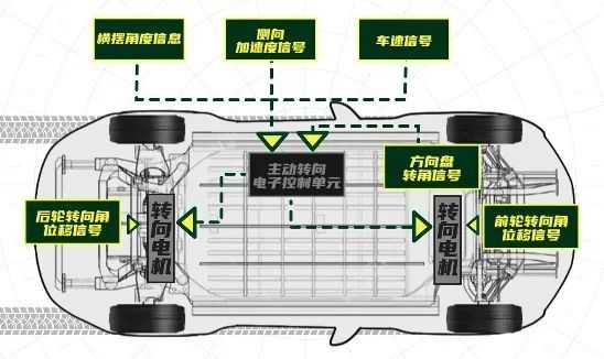 低速灵活 高速稳定：后轮转向这么厉害 为啥都不用