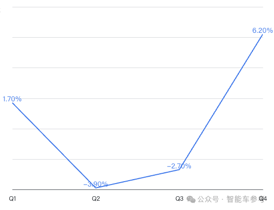 小鹏业绩创新高！但仍卖一辆赔7万、将用性价比智驾卷华为