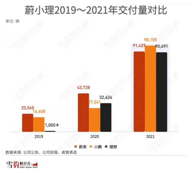 告别难兄难弟，理想跻身“比特理”插图4