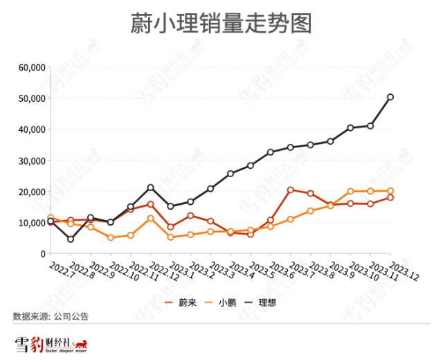 告别难兄难弟，理想跻身“比特理”插图6