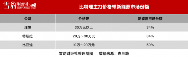 告别难兄难弟，理想跻身“比特理”插图12