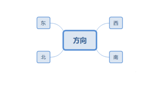 你知道xmind怎么换分支方向吗