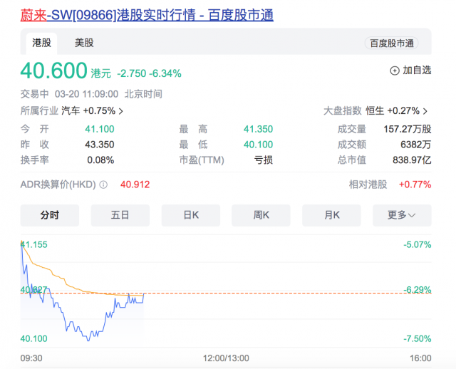 蔚来港股盘中跌逾7% 创上市以来新低插图