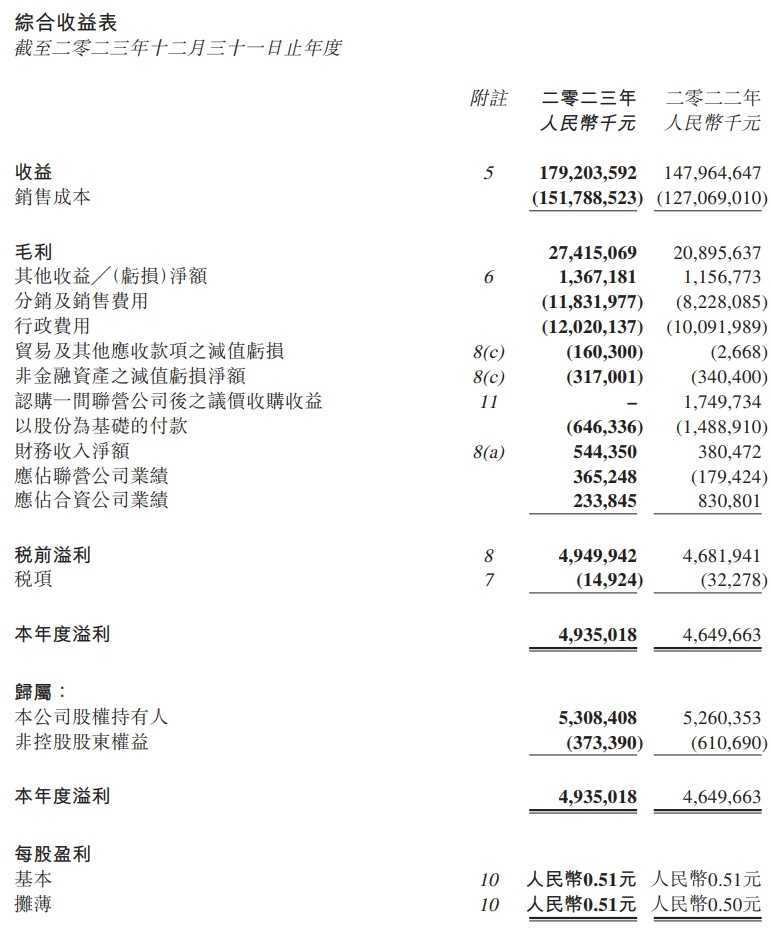 吉利汽车控股 2023 年实现归母净利润 53.08 亿元，同比大涨 51%