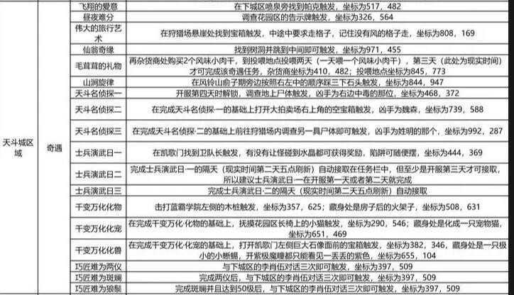 《斗罗大陆：史莱克学院》天斗城奇遇触发方法及坐标大全