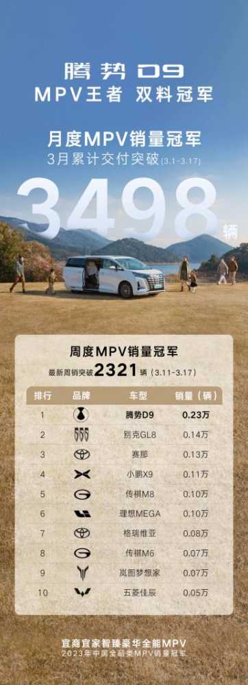 改款上市交付速度最快的MPV 腾势D9斩获MPV市场双销冠