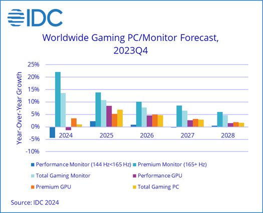 IDC：2023 全球游戏 PC 同比下降 13.2%，游戏显示器增长 20.3%