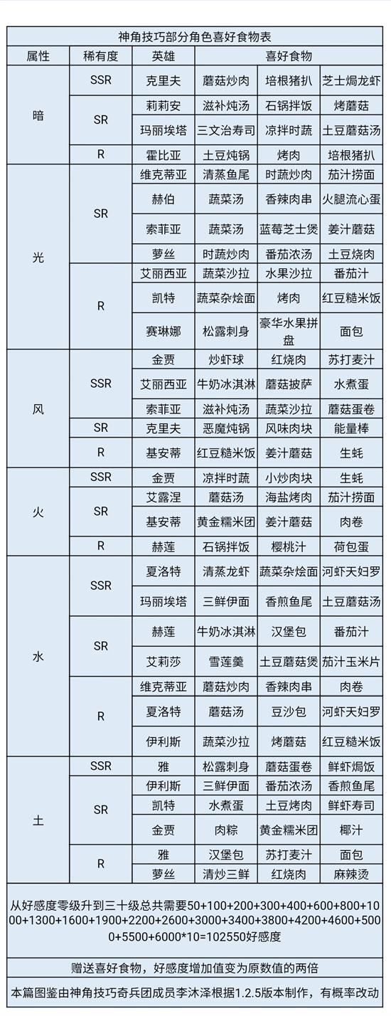 神角技巧金贾喜好是什么 神角技巧金贾喜好一览