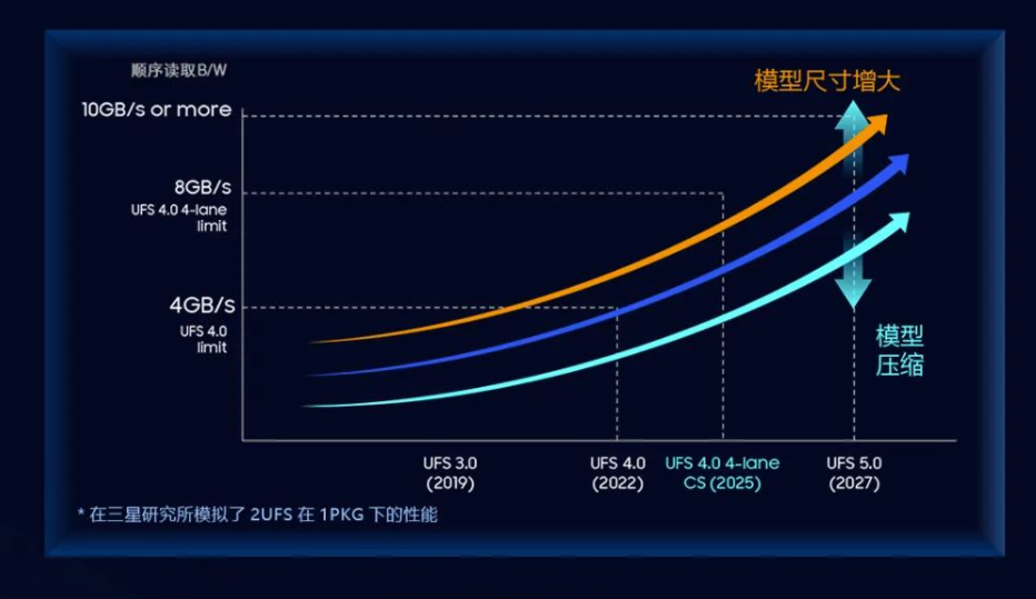 三星计划 2027 年推出 UFS 5.0，顺序读取速度提升至 10GB/s以上