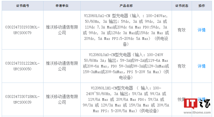 vivo 手机新品通过 3C 入网，配备 120W 氮化镓 UFCS 快充头