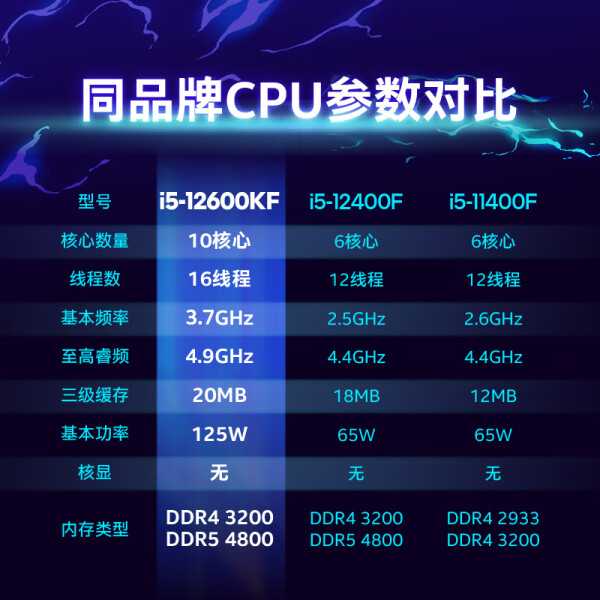 首发价 2099 元：英特尔酷睿 i5-12600KF 盒装处理器 1168 元京东发车