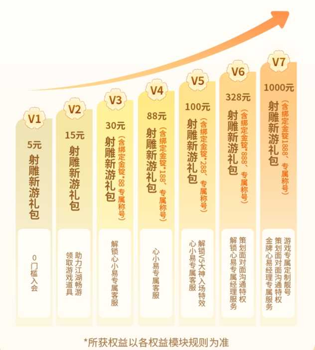 网易《射雕》3.28公测在即！上大神无门槛加入超级会员领新游专属礼包