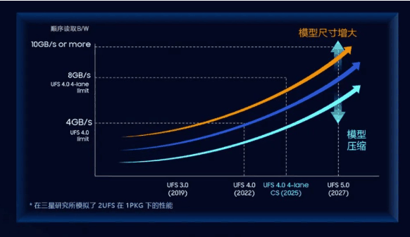 三星半导体公布新品路线图：UFS 4.0进阶与UFS 5.0展望