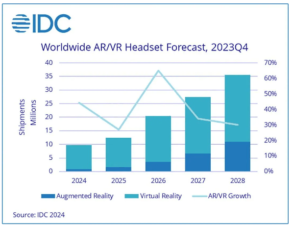 苹果Vision Pro头显领航，AR/VR市场再掀热潮