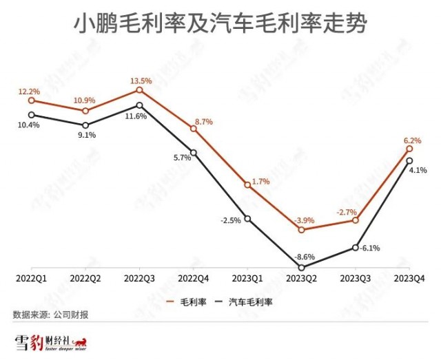 二次创业第三年，小鹏汽车的险境与险棋插图