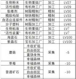 假未来食材获取方法大全